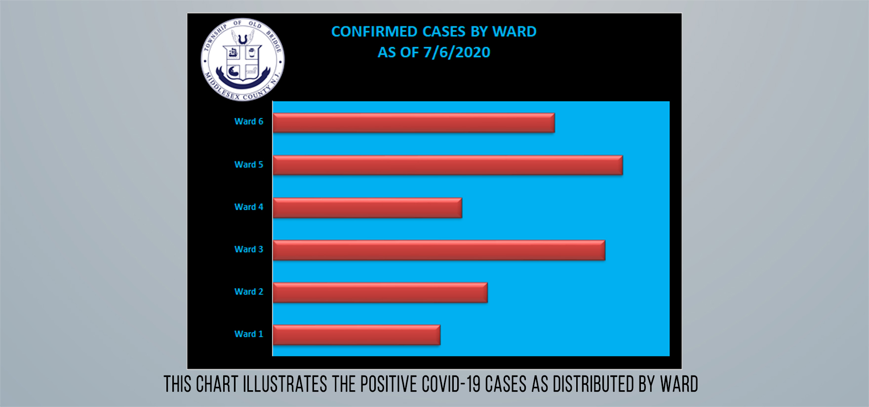 Old Bridge reports five new COVID-19 cases over a four-day period, township has lost four more residents