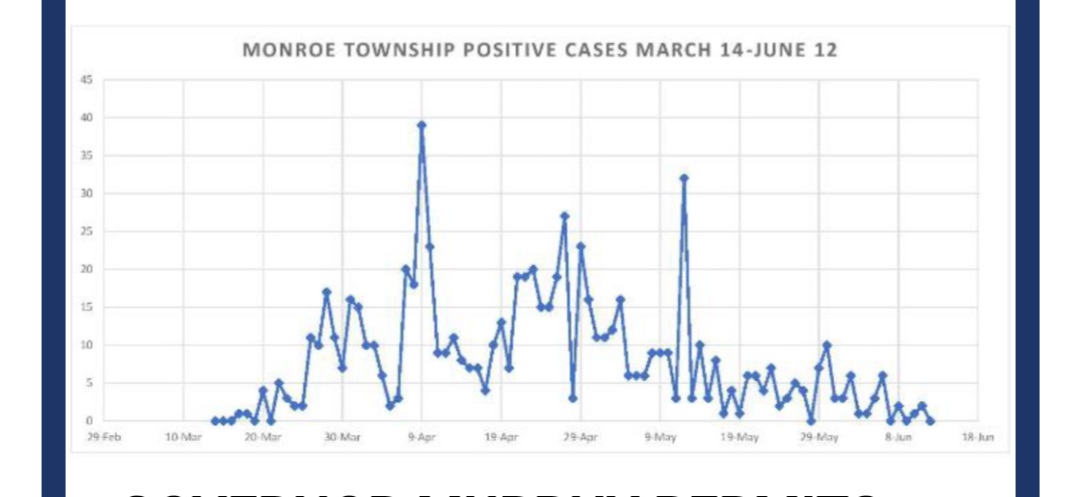 Monroe new COVID-19 cases under five, township library will begin curbside pickup June 22