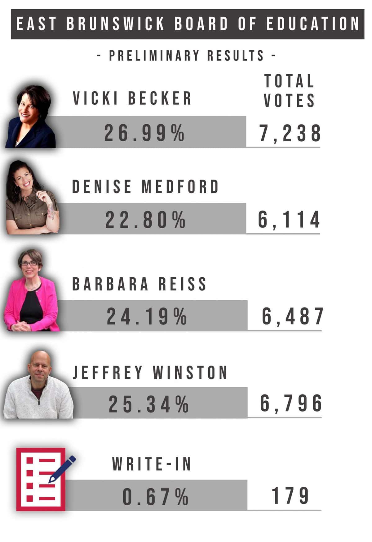 Incumbents retain seats on East Brunswick school board