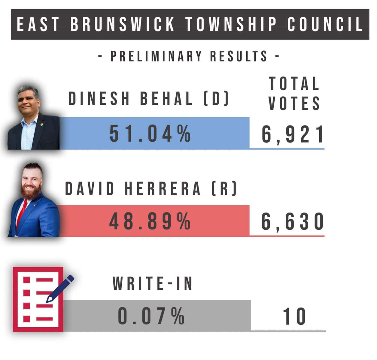 Preliminary election results: East Brunswick Township Council