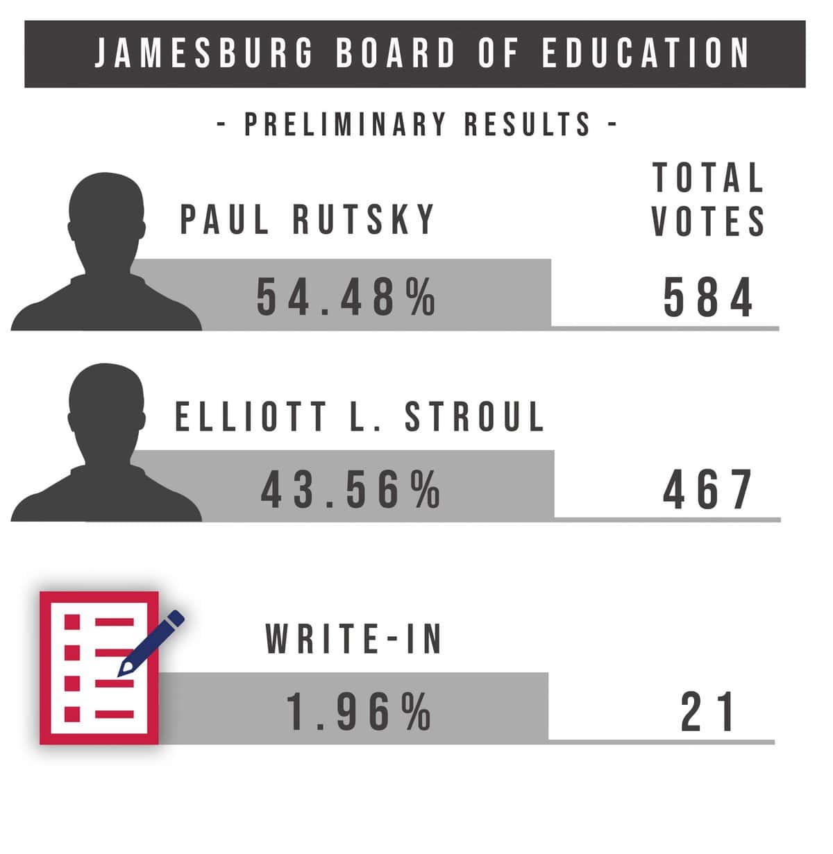 Preliminary election results: Jamesburg Board of Education