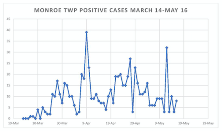 Monroe new COVID-19 cases remain low, township loses one more resident in long-term care facility