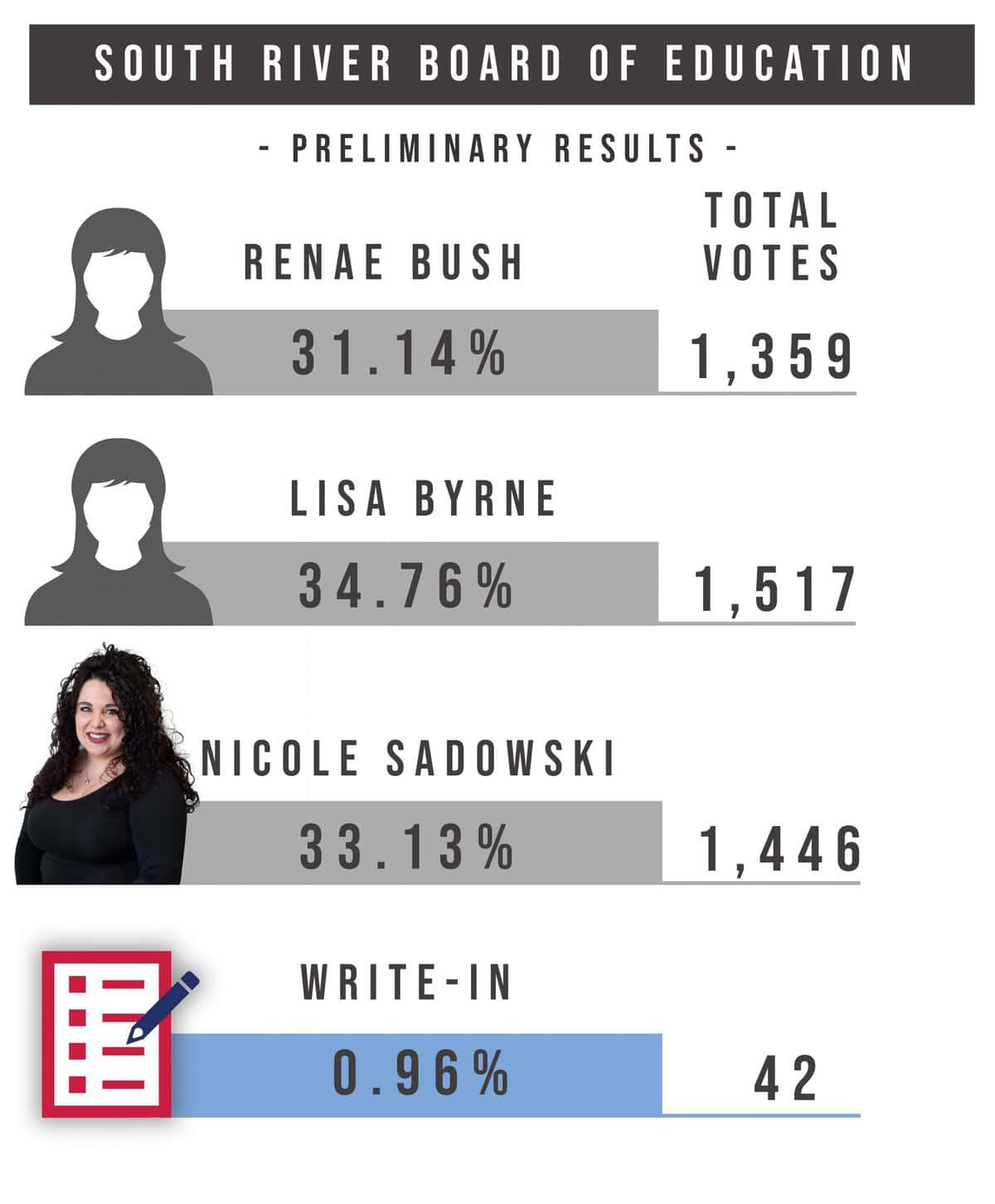 Preliminary election results: South River Board of Education