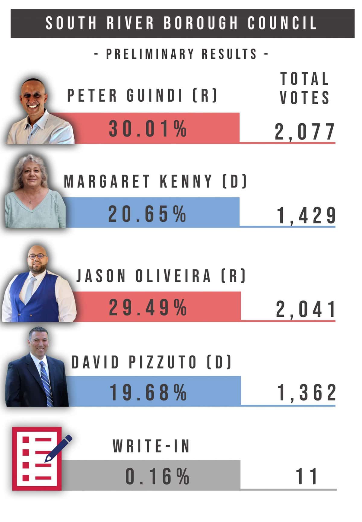 Republican incumbents re-elected to South River Borough Council