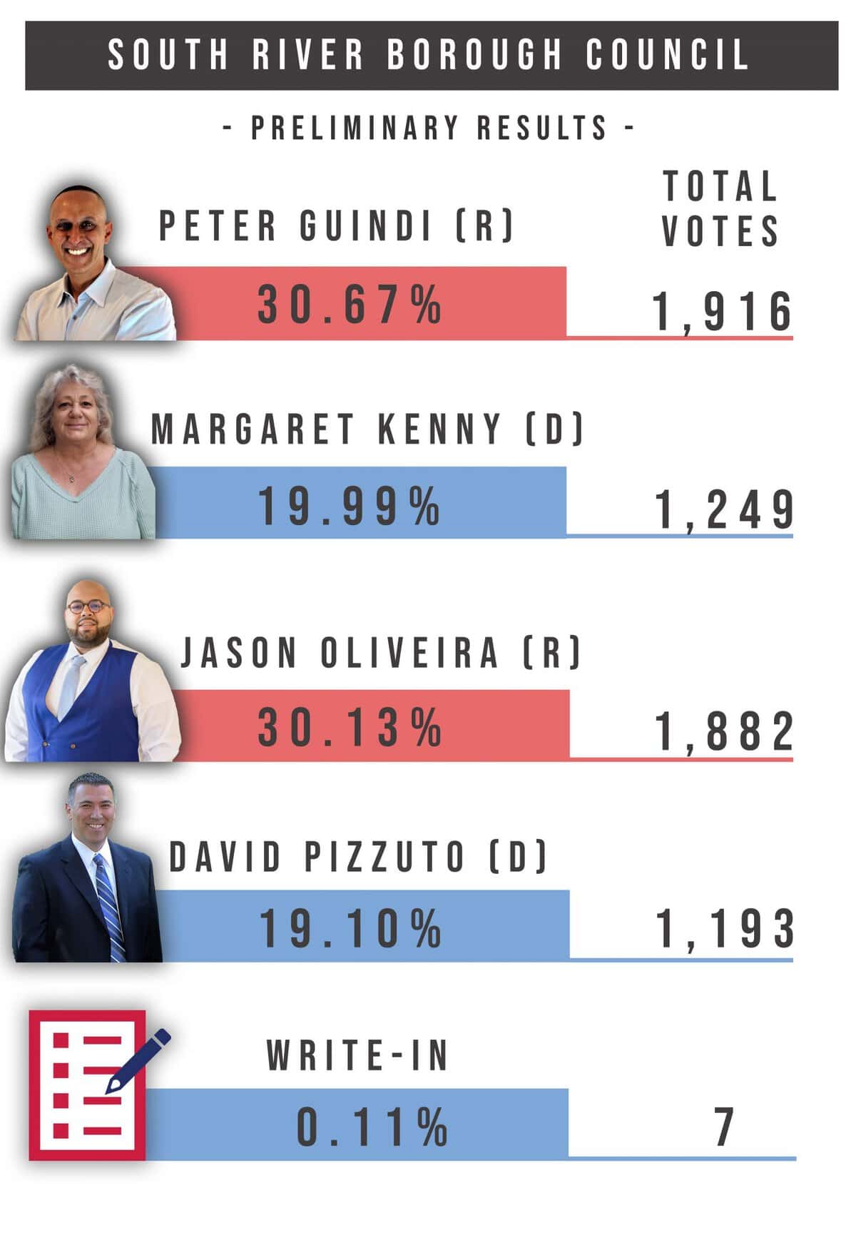 Preliminary election results: South River Borough Council