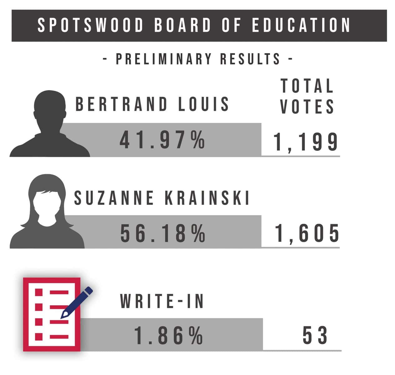 Preliminary election results: Spotswood Board of Education