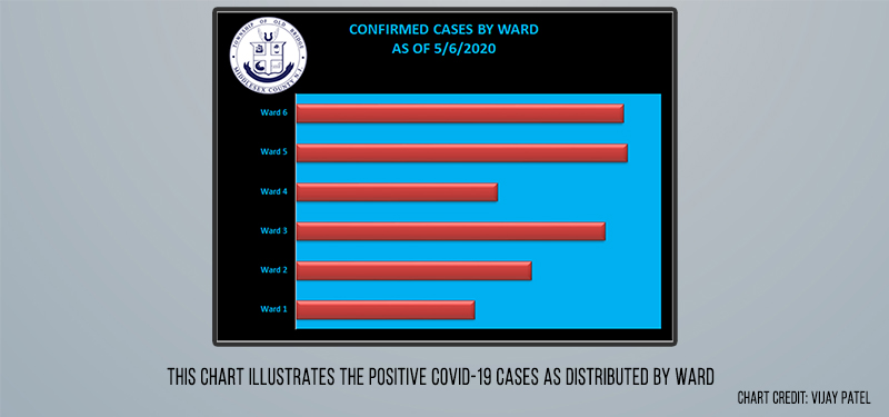 Old Bridge provides charts of COVID-19 cases in long-term care facilities, each ward