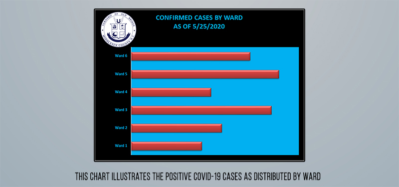 Old Bridge new COVID-19 cases remain low