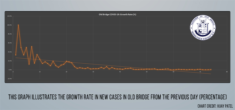 Old Bridge new COVID-19 cases under 10