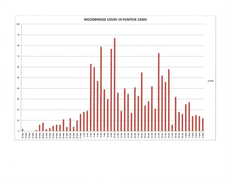 Woodbridge officials report 12 new positive COVID-19 cases, provides chart of cases