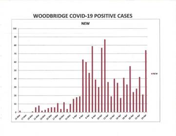 Woodbridge total positive COVID-19 cases surpasses the 1,000 mark, mayor says many are recovering