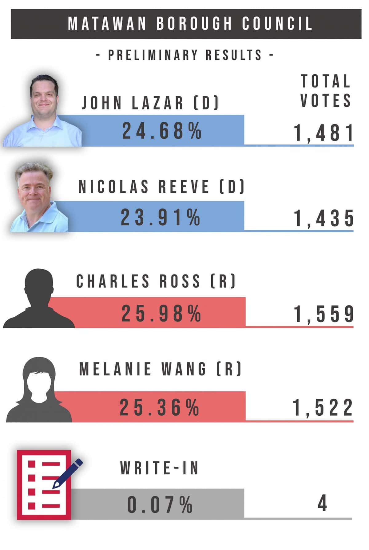 Ross, Wang elected to three-year terms on Borough Council in Matawan