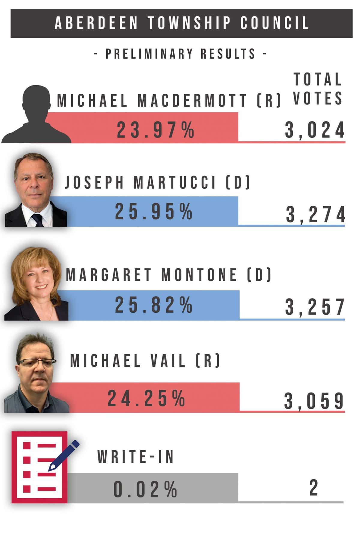 Martucci, Montone win new terms on council in Aberdeen Township