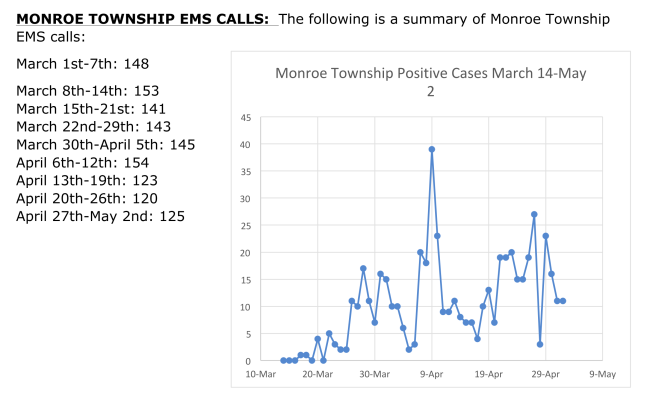 Monroe officials report 11 new positive COVID-19 cases, provides chart of cases