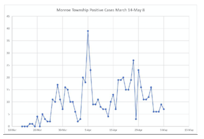 New COVID-19 cases in Monroe range in age from 65 to 106