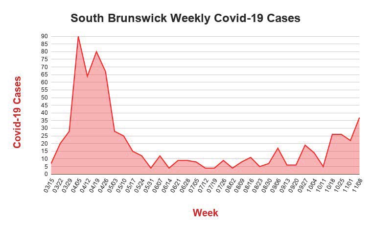 COVID-related death reported from South Brunswick; positive cases increase 68% since last week