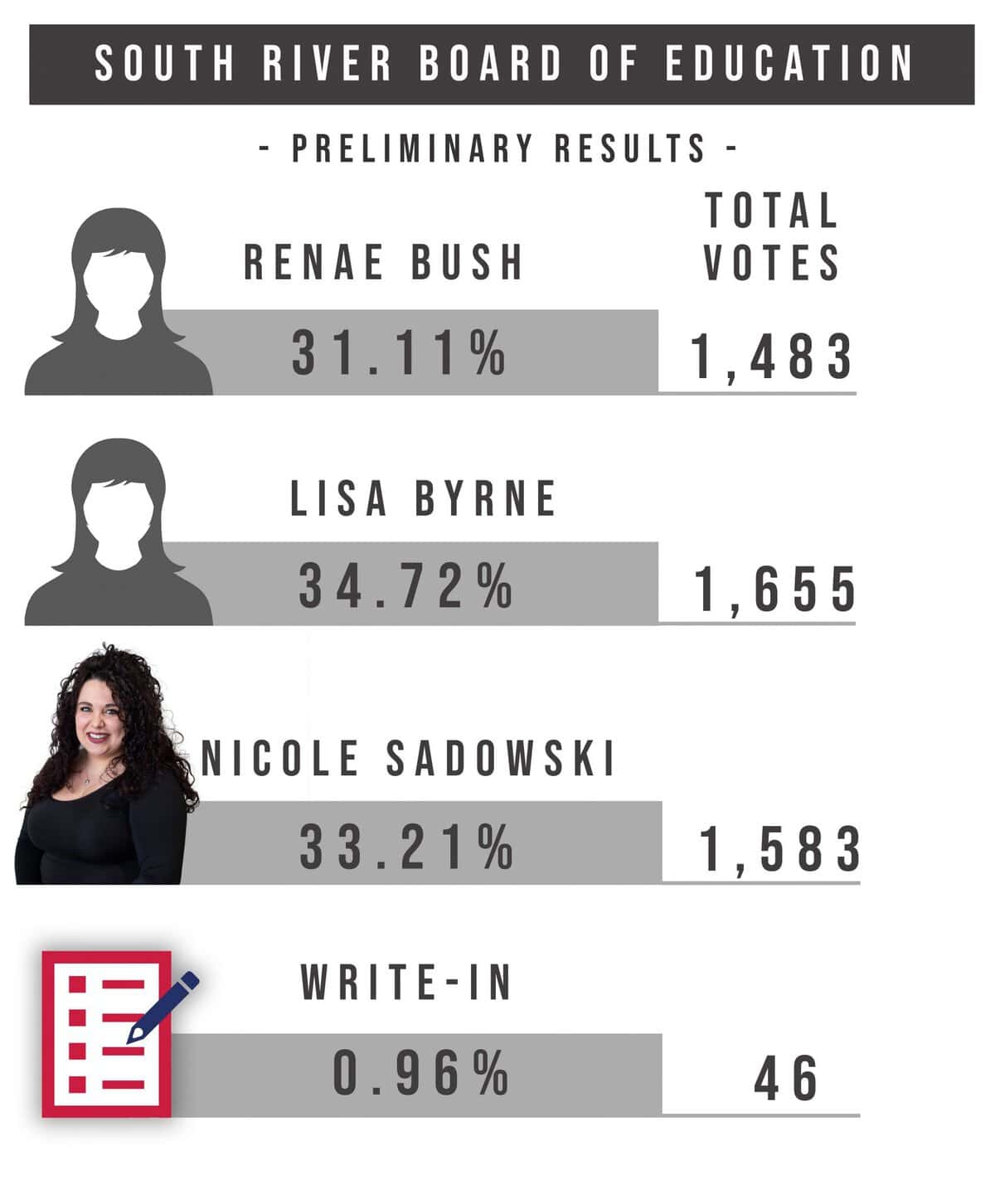 Three incumbents re-elected to South River Board of Ed