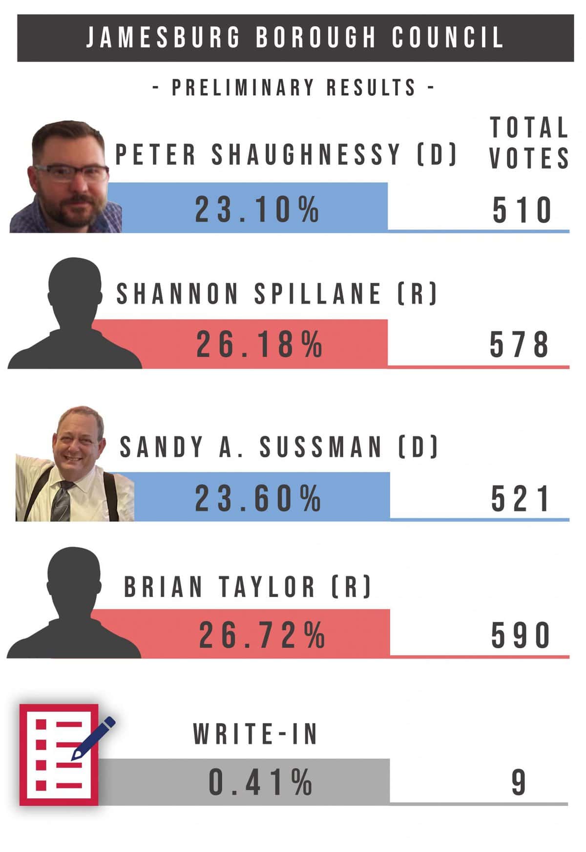 Republicans projected to win Jamesburg Borough Council race over incumbents